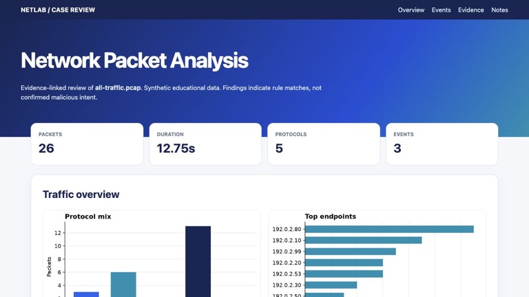 Network packet analysis report showing a synthetic capture summary and traffic charts.